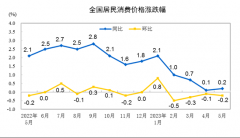 2023年5月份居民消费