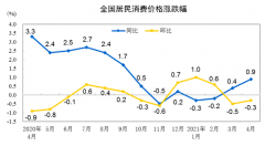 中国4月CPI同比涨0.9%