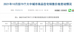 楼市降温!10月全国房
