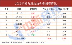 去加油!油价上涨再来