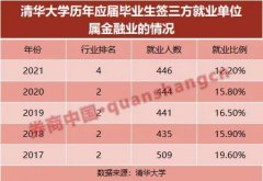 ����ҵ�����ˣ��廪�������ҵ����ҵ���䣬��ʿѡ����ҵ���������������������