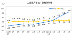 5月PPI创13年新高 机